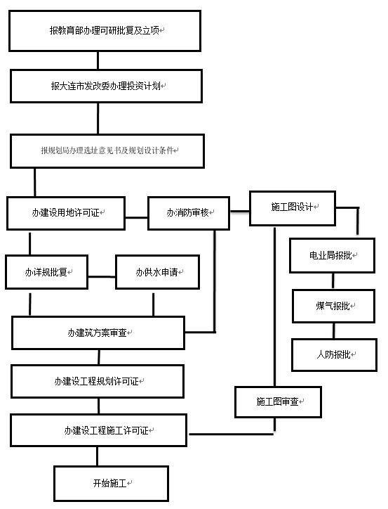 建设工程报批流程-大连理工大学基建处